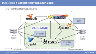 © 2021 NTT DATA Corporation 31
Kafkaを加えた大規模並列分散処理基盤の全体像
ストリーム処理の流れも行えるようになった
大規模並列分散処理基盤
データ
生成元
データ
利用先
：データの流れ
データ収集
処理
データ受信と
保存
ストリーム処理
 