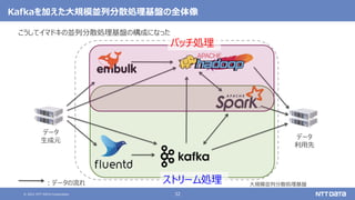 © 2021 NTT DATA Corporation 32
Kafkaを加えた大規模並列分散処理基盤の全体像
こうしてイマドキの並列分散処理基盤の構成になった
大規模並列分散処理基盤
データ
生成元
データ
利用先
：データの流れ ストリーム処理
バッチ処理
 