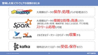 © 2021 NTT DATA Corporation 33
登場した各ソフトウェアの役割のまとめ
大規模なデータの保存と処理(バッチ処理)を行う
大規模なデータの複雑な処理も高速に行う
[繰り返しの多い処理、機械学習、SQLによる記述、グラフ処理]
さまざまなデータソースからデータを収集する
随時送られてくるデータの受信と保存を行う
ストリーム処理も可能
 