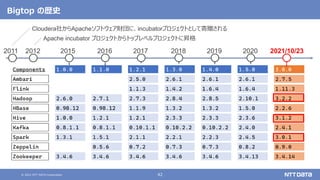 © 2021 NTT DATA Corporation 42
Bigtop の歴史
2020
2019
2018
2017
2016
2015 2021/10/23
2012
2011
Cloudera社からApacheソフトウェア財団に、incubatorプロジェクトとして寄贈される
Apache incubator プロジェクトからトップレベルプロジェクトに昇格
 