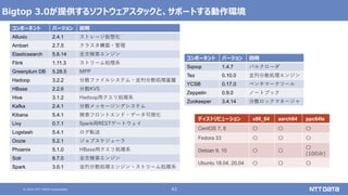 © 2021 NTT DATA Corporation 43
Bigtop 3.0が提供するソフトウェアスタックと、サポートする動作環境
コンポーネント バージョン 説明
Alluxio 2.4.1 ストレージ仮想化
Ambari 2.7.5 クラスタ構築・管理
Elasticsearch 5.6.14 全文検索エンジン
Flink 1.11.3 ストリーム処理系
Greenplum DB 5.28.5 MPP
Hadoop 3.2.2 分散ファイルシステム・並列分散処理基盤
HBase 2.2.6 分散KVS
Hive 3.1.2 Hadoop用クエリ処理系
Kafka 2.4.1 分散メッセージングシステム
Kibana 5.4.1 検索フロントエンド・データ可視化
Livy 0.7.1 Spark用RESTゲートウェイ
Logstash 5.4.1 ログ転送
Oozie 5.2.1 ジョブスケジューラ
Phoenix 5.1.0 HBase用クエリ処理系
Solr 8.7.0 全文検索エンジン
Spark 3.0.1 並列分散処理エンジン・ストリーム処理系
コンポーネント バージョン 説明
Sqoop 1.4.7 バルクローダ
Tez 0.10.0 並列分散処理エンジン
YCSB 0.17.0 ベンチマークツール
Zeppelin 0.9.0 ノートブック
Zookeeper 3.4.14 分散ロックマネージャ
ディストリビューション x86_64 aarch64 ppc64le
CentOS 7, 8 〇 〇 〇
Fedora 33 〇 〇 〇
Debian 9, 10 〇 〇
〇
(10のみ)
Ubuntu 18.04, 20.04 〇 〇 〇
 