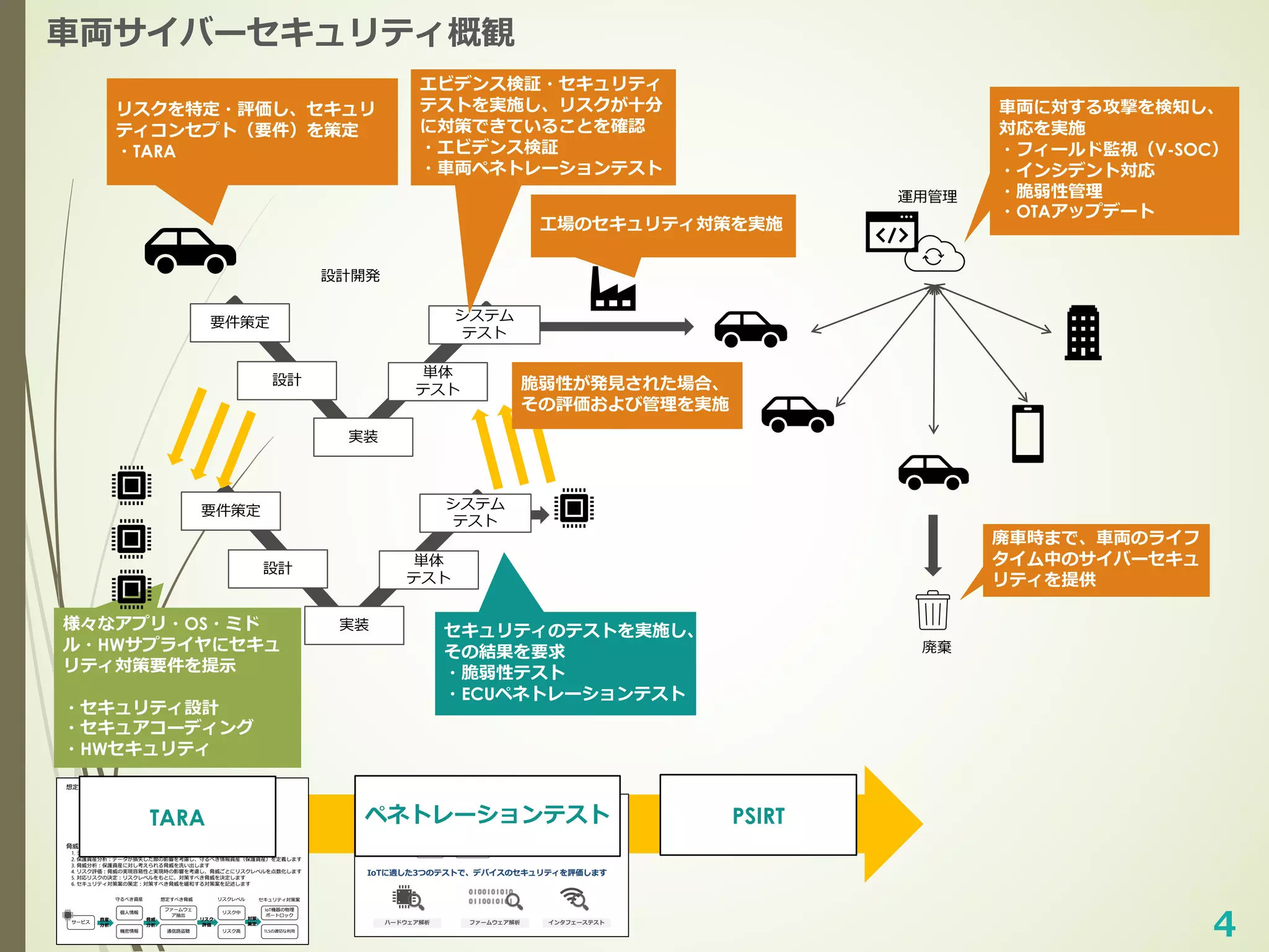 4
⾞両サイバーセキュリティ概観
要件策定
設計
実装
単体
テスト
システム
テスト
廃棄
設計開発
運⽤管理
リスクを特定・評価し、セキュリ
ティコンセプト（要件）を策定
・TARA
様々なアプリ・OS・ミド
ル・HWサプライヤにセキュ
リティ対策要件を提⽰
・セキュリティ設計
・セキュアコーディング
・HWセキュリティ
セキュリティのテストを実施し、
その結果を要求
・脆弱性テスト
・ECUペネトレーションテスト
⾞両に対する攻撃を検知し、
対応を実施
・フィールド監視（V-SOC）
・インシデント対応
・脆弱性管理
・OTAアップデート
要件策定
設計
実装
単体
テスト
システム
テスト
エビデンス検証・セキュリティ
テストを実施し、リスクが⼗分
に対策できていることを確認
・エビデンス検証
・⾞両ペネトレーションテスト
⼯場のセキュリティ対策を実施
廃⾞時まで、⾞両のライフ
タイム中のサイバーセキュ
リティを提供
脆弱性が発⾒された場合、
その評価および管理を実施
PSIRT
TARA ペネトレーションテスト
 