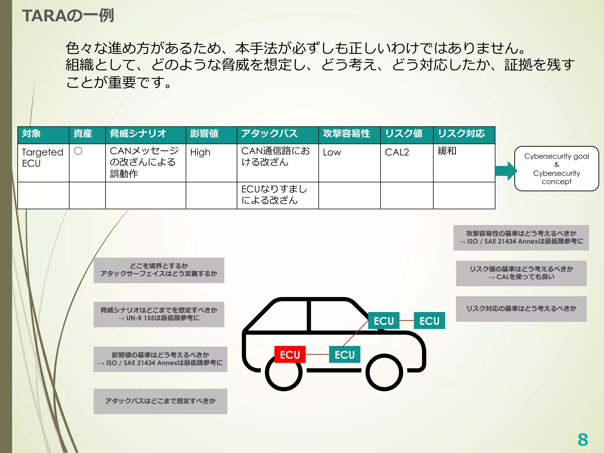 8
TARAの⼀例
⾊々な進め⽅があるため、本⼿法が必ずしも正しいわけではありません。
組織として、どのような脅威を想定し、どう考え、どう対応したか、証拠を残す
ことが重要です。
ECU
ECU
ECU
ECU
対象 資産 脅威シナリオ 影響値 アタックパス 攻撃容易性 リスク値 リスク対応
Targeted
ECU
○ CANメッセージ
の改ざんによる
誤動作
High CAN通信路にお
ける改ざん
Low CAL2 緩和
ECUなりすまし
による改ざん
どこを境界とするか
アタックサーフェイスはどう定義するか
脅威シナリオはどこまでを想定すべきか
→ UN-R 155は最低限参考に
影響値の基準はどう考えるべきか
→ ISO / SAE 21434 Annexは最低限参考に
アタックパスはどこまで想定すべきか
攻撃容易性の基準はどう考えるべきか
→ ISO / SAE 21434 Annexは最低限参考に
リスク値の基準はどう考えるべきか
→ CALを使っても良い
リスク対応の基準はどう考えるべきか
Cybersecurity goal
&
Cybersecurity
concept
 