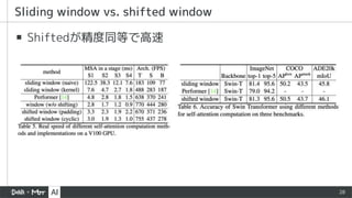 28
▪ Shiftedが精度同等で高速
Sliding window vs. shifted window
 