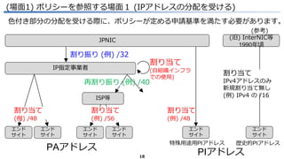 18
(場面1) ポリシーを参照する場面１ (IPアドレスの分配を受ける)
PAアドレス
PIアドレス
IP指定事業者
エンド
サイト
エンド
サイト
割り振り (例) /32
割り当て
(例) /48
割り当て
(自組織インフラ
での使用)
エンド
サイト
エンド
サイト
エンド
サイト
再割り振り (例) /40
割り当て
(例) /56
割り当て
(例) /48
JPNIC
ISP等
割り当て
IPv4アドレスのみ
新規割り当て無し
(例) IPv4 の /16
歴史的PIアドレス
エンド
サイト
(参考)
特殊用途用PIアドレス
(旧) InterNIC等
1990年頃
色付き部分の分配を受ける際に、ポリシーが定める申請基準を満たす必要があります。
 