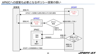 43
APNICへの提案も必要となるポリシー提案の扱い
提案者 JPOPF
提案(JP)
APNICへの提案が必要な場合はその旨を通知
APNIC
JPNIC
提案(AP) コンセン
サス
JPでの
実装
提案(AP)の
コンセンサス
内容
実装を
求められる
実装を判断して良い
実装
検討
提案(JP)
と同じ
提案(JP)
と異なる
実装勧告
実装へ
コンセン
サス
JPOPFへの再提案等のご相談
 