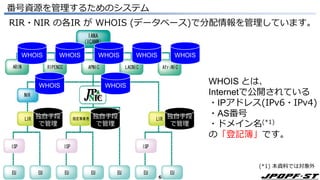 6
番号資源を管理するためのシステム
RIR・NIR の各IR が WHOIS (データベース)で分配情報を管理しています。
WHOIS WHOIS WHOIS WHOIS WHOIS
WHOIS
WHOIS とは、
Internetで公開されている
・IPアドレス(IPv6・IPv4)
・AS番号
・ドメイン名(*1)
の「登記簿」です。
(*1) 本資料では対象外
WHOIS
独自手段
で管理
独自手段
で管理
独自手段
で管理
 