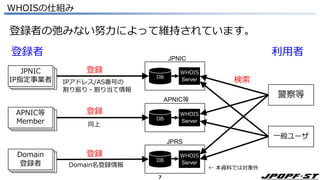 7
WHOISの仕組み
DB
WHOIS
Server
JPNIC
DB
WHOIS
Server
APNIC等
DB
WHOIS
Server
JPRS
登録
警察等
一般ユーザ
検索
APNIC
Member
APNIC
Member
APNIC
Member
APNIC
Member
APNIC
Member
APNIC
Member
JPNIC
IP指定事業者
APNIC等
Member
Domain
登録者
登録者
IPアドレス/AS番号の
割り振り・割り当て情報
同上
Domain名登録情報
登録
登録
利用者
登録者の弛みない努力によって維持されています。
← 本資料では対象外
 