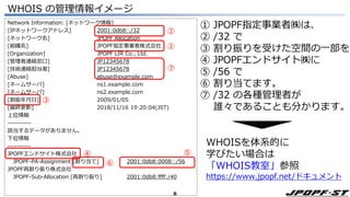 8
WHOIS の管理情報イメージ
Network Information: [ネットワーク情報]
[IPネットワークアドレス] 2001:0db8::/32
[ネットワーク名] JPOPF Allocation
[組織名] JPOPF指定事業者株式会社
[Organization] JPOPF LIR Co., Ltd.
[管理者連絡窓口] JP12345678
[技術連絡担当者] JP12345678
[Abuse] abuse@example.com
[ネームサーバ] ns1.example.com
[ネームサーバ] ns2.example.com
[割振年月日] 2009/01/05
[最終更新] 2018/11/16 19:20:04(JST)
上位情報
----------
該当するデータがありません。
下位情報
----------
JPOPFエンドサイト株式会社
JPOPF-PA-Assignment [割り当て] 2001:0db8:0008::/56
JPOPF再割り振り株式会社
JPOPF-Sub-Allocation [再割り振り] 2001:0db8:ffff:/40
① JPOPF指定事業者㈱は、
② /32 で
③ 割り振りを受けた空間の一部を
④ JPOPFエンドサイト㈱に
⑤ /56 で
⑥ 割り当てます。
⑦ /32 の各種管理者が
誰々であることも分かります。
②
①
③
④ ⑤
⑥
WHOISを体系的に
学びたい場合は
「WHOIS教室」参照
https://www.jpopf.net/ドキュメント
⑦
 