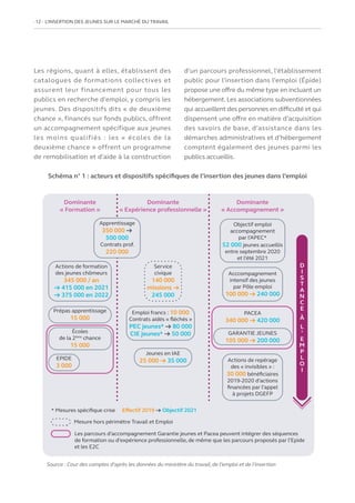 12   L’INSERTION DES JEUNES SUR LE MARCHÉ DU TRAVAIL
Les régions, quant à elles, établissent des
catalogues de formations collectives et
assurent leur financement pour tous les
publics en recherche d’emploi, y compris les
jeunes. Des dispositifs dits « de deuxième
chance », financés sur fonds publics, offrent
un accompagnement spécifique aux jeunes
les moins qualifiés : les « écoles de la
deuxième chance » offrent un programme
de remobilisation et d’aide à la construction
d’un parcours professionnel, l’établissement
public pour l’insertion dans l’emploi (Épide)
propose une offre du même type en incluant un
hébergement. Les associations subventionnées
qui accueillent des personnes en difficulté et qui
dispensent une offre en matière d’acquisition
des savoirs de base, d’assistance dans les
démarches administratives et d’hébergement
comptent également des jeunes parmi les
publics accueillis.
Schéma n° 1 : acteurs et dispositifs spécifiques de l’insertion des jeunes dans l’emploi
Source : Cour des comptes d’après les données du ministère du travail, de l’emploi et de l’insertion
Actions de formation
des jeunes chômeurs
345 000 / an
→ 415 000 en 2021
→ 375 000 en 2022
Prépas apprentissage
15 000
EPIDE
3 000
Écoles
de la 2ème
chance
15 000
Dominante
« Formation »
Actions de repérage
des « invisibles » :
30 000 bénéficiaires
2019-2020 d’actions
financées par l’appel
à projets DGEFP
Acccompagnement
intensif des jeunes
par Pôle emploi
100 000 → 240 000
Objectif emploi
accompagnement
par l’APEC*
52 000 jeunes accueillis
entre septembre 2020
et l’été 2021
GARANTIE JEUNES
105 000 → 200 000
PACEA
340 000 → 420 000
Dominante
« Accompagnement »
Effectif 2019 → Objectif 2021
* Mesures spécifique crise
Mesure hors périmètre Travail et Emploi
Jeunes en IAE
25 000 → 35 000
Service
civique
140 000
missions →
245 000
Apprentissage
350 000 →
500 000
Contrats prof.
220 000
Dominante
« Expérience professionnelle »
Emploi francs : 10 000
Contrats aidés « fléchés »
PEC jeunes* → 80 000
CIE jeunes* → 50 000
D
I
S
T
A
N
C
E
À
L
’
E
M
P
L
O
I
Les parcours d’accompagnement Garantie jeunes et Pacea peuvent intégrer des séquences
de formation ou d’expérience professionnelle, de même que les parcours proposés par l’Epide
et les E2C
 