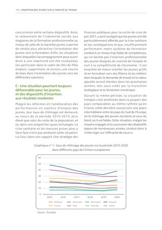 14   L’INSERTION DES JEUNES SUR LE MARCHÉ DU TRAVAIL
concurrence entre certains dispositifs. Ainsi,
le relèvement de l’indemnité versée aux
stagiaires de la formation professionnelle au
niveau de celle de la Garantie jeunes a permis
de rendre plus attractive l’orientation des
jeunes vers la formation. Enfin, les situations
dans lesquelles l’accompagnement peut ouvrir
droit à une indemnité ont été multipliées
(en particulier dans le cadre de l’AIJ de Pôle
emploi), supprimant, là encore, une source
de biais dans l’orientation des jeunes vers les
différentes solutions.
C - Une situation pourtant toujours
défavorable pour les jeunes,
et des dispositifs d’insertion
aux résultats modestes
Malgré les réformes et l’amélioration des
performances en matière d’emploi des
jeunes, leur taux de chômage est demeuré,
au cours de la période 2016-2019, plus
élevé que celui du reste de la population, et
ce, dans une proportion quasi inchangée. La
crise sanitaire et les mesures prises pour y
faire face n’ont pas amélioré cette situation.
La Cour, dans son rapport Une stratégie des
finances publiques pour la sortie de crise de
juin 2021,a ainsi souligné que les jeunes ont été
particulièrement affectés par la crise sanitaire
et ses conséquences et que, insuffisamment
performant, notre système de formation
conduit à un niveau trop faible de compétences,
qui ne facilite pas l’insertion professionnelle
des jeunes éloignés du marché de l’emploi et
nuit à la compétitivité de l’économie : il est
essentiel de mieux orienter les jeunes actifs
et en formation vers des filières et les métiers
dans lesquels la demande de travail et la valeur
ajoutée seront élevées dans les prochaines
années, tels ceux créés par la transition
écologique et la révolution numérique.
Durant la même période, la situation de
l’emploi s’est améliorée dans la plupart des
pays comparables au même rythme qu’en
France, cette dernière conservant une place
intermédiaire entre les pays du Sud de l’Europe,
où le chômage des jeunes est élevé, et ceux du
Nord, où il est faible. Cette situation, malgré les
moyens engagés et la succession des dispositifs
depuis de nombreuses années, conduit donc à
s’interroger sur l’efficacité de ceux-ci.
Graphique n° 1 : taux de chômage des jeunes sur la période 2015-2020
dans différents pays de l’Union européenne
0
10
20
30
40
50
60
Source : Eurostat
 