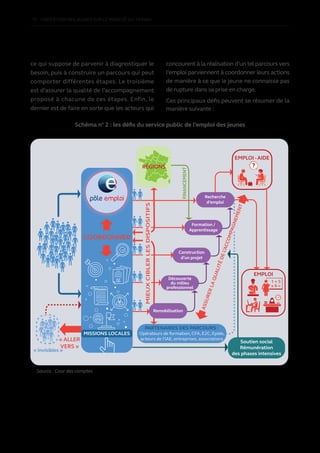 16   L’INSERTION DES JEUNES SUR LE MARCHÉ DU TRAVAIL
ce qui suppose de parvenir à diagnostiquer le
besoin, puis à construire un parcours qui peut
comporter différentes étapes. Le troisième
est d’assurer la qualité de l’accompagnement
proposé à chacune de ces étapes. Enfin, le
dernier est de faire en sorte que les acteurs qui
concourent à la réalisation d’un tel parcours vers
l’emploi parviennent à coordonner leurs actions
de manière à ce que le jeune ne connaisse pas
de rupture dans sa prise en charge.
Ces principaux défis peuvent se résumer de la
manière suivante :
Schéma n° 2 : les défis du service public de l’emploi des jeunes
MISSIONS LOCALES
FINANCEMENT
Mission
COORDONNER
« ALLER
VERS »
« Invisibles »
RÉGIONS
Découverte
du milieu
professionnel
Construction
d’un projet
Formation /
Apprentissage
Recherche
d’emploi
A
S
S
U
R
E
R
L
A
Q
U
A
L
I
T
É
D
E
L
’
A
C
C
O
M
P
A
G
N
E
M
E
N
T
PARTENAIRES DES PARCOURS :
Opérateurs de formation, CFA, E2C, Epide,
acteurs de l’IAE, entreprises, associations
Soutien social
Rémunération
des phases intensives
EMPLOI - AIDE
EMPLOI
1 + 5
x 9 =
MIEUX
CIBLER
LES
DISPOSITIFS
Remobilisation
Source : Cour des comptes
 