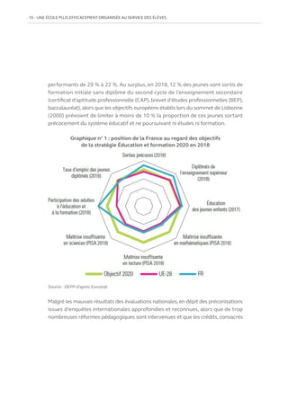 10   UNE ÉCOLE PLUS EFFICACEMENT ORGANISÉE AU SERVICE DES ÉLÈVES
performants de 29 % à 22 %. Au surplus, en 2018, 12 % des jeunes sont sortis de
formation initiale sans diplôme du second cycle de l’enseignement secondaire
(certificat d’aptitude professionnelle (CAP), brevet d’études professionnelles (BEP),
baccalauréat),alors que les objectifs européens établis lors du sommet de Lisbonne
(2000) prévoient de limiter à moins de 10 % la proportion de ces jeunes sortant
précocement du système éducatif et ne poursuivant ni études ni formation.
Graphique n° 1 : position de la France au regard des objectifs
de la stratégie Éducation et formation 2020 en 2018
Source : DEPP d’après Eurostat
Malgré les mauvais résultats des évaluations nationales,en dépit des préconisations
issues d’enquêtes internationales approfondies et reconnues, alors que de trop
nombreuses réformes pédagogiques sont intervenues et que les crédits, consacrés
 