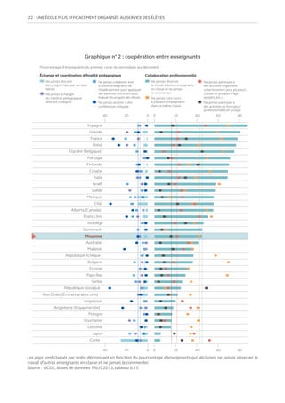 22   UNE ÉCOLE PLUS EFFICACEMENT ORGANISÉE AU SERVICE DES ÉLÈVES
Graphique n° 2 : coopération entre enseignants
Espagne
Islande
France
Brésil
Flandre (Belgique)
Portugal
Finlande
Croatie
Italie
Israël
Suède
Mexique
Chili
Alberta (Canada)
États-Unis
Norvège
Danemark
Moyenne
Australie
Malaisie
République tchèque
Bulgarie
Estonie
Pays-Bas
Serbie
République slovaque
Abu Dhabi (Émirats arabes unis)
Singapour
Angleterre (Royaume-Uni)
Pologne
Roumanie
Lettonie
Japon
Corée
0 20 40 60 80
40 20 0
0 20 40 60 80
40 20 0
Pourcentage d’enseignants du premier cycle du secondaire qui déclarent
:
Échange et coordination à finalité pédagogique Collaboration professionnelle
Ne jamais discuter
des progrès faits par certains
élèves
Ne jamais échanger
du matériel pédagogique
avec les collègues
Ne jamais collaborer avec
d’autres enseignants de
l’établissement pour appliquer
des barèmes communs pour
évaluer les progrès des élèves
Ne jamais assister à des
conférences d’équipe
Ne jamais observer
le travail d’autres enseignants
en classe et ne jamais
le commenter
Ne jamais faire cours
à plusieurs enseignants
dans la même classe
Ne jamais participer à
des activités organisées
collectivement pour plusieurs
classes et groupes d’âge
(projets, etc.)
Ne jamais participer à
des activités de formation
professionnelle en groupe
Les pays sont classés par ordre décroissant en fonction du pourcentage d’enseignants qui déclarent ne jamais observer le
travail d’autres enseignants en classe et ne jamais le commenter.
Source : OCDE, Bases de données TALIS 2013,tableau 6.15
 