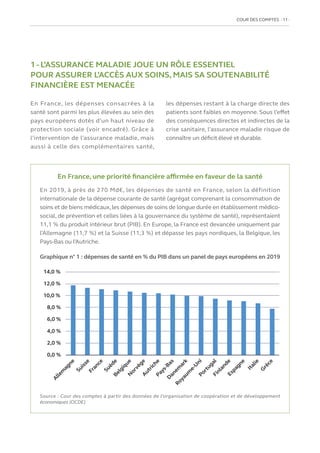 COUR DES COMPTES  11
1 - L’ASSURANCE MALADIE JOUE UN RÔLE ESSENTIEL
POUR ASSURER L’ACCÈS AUX SOINS, MAIS SA SOUTENABILITÉ
FINANCIÈRE EST MENACÉE
En France, les dépenses consacrées à la
santé sont parmi les plus élevées au sein des
pays européens dotés d’un haut niveau de
protection sociale (voir encadré). Grâce à
l’intervention de l’assurance maladie, mais
aussi à celle des complémentaires santé,
les dépenses restant à la charge directe des
patients sont faibles en moyenne. Sous l’effet
des conséquences directes et indirectes de la
crise sanitaire, l’assurance maladie risque de
connaître un déficit élevé et durable.
En France, une priorité financière affirmée en faveur de la santé
En 2019, à près de 270 Md€, les dépenses de santé en France, selon la définition
internationale de la dépense courante de santé (agrégat comprenant la consommation de
soins et de biens médicaux,les dépenses de soins de longue durée en établissement médico-
social, de prévention et celles liées à la gouvernance du système de santé), représentaient
11,1 % du produit intérieur brut (PIB). En Europe, la France est devancée uniquement par
l’Allemagne (11,7 %) et la Suisse (11,3 %) et dépasse les pays nordiques, la Belgique, les
Pays-Bas ou l’Autriche.
Graphique n° 1 : dépenses de santé en % du PIB dans un panel de pays européens en 2019
Source : Cour des comptes à partir des données de l’organisation de coopération et de développement
économiques (OCDE)
14,0 %
12,0 %
10,0 %
8,0 %
6,0 %
4,0 %
2,0 %
0,0 %
A
l
l
e
m
a
g
n
e
S
u
i
s
s
e
F
r
a
n
c
e
S
u
è
d
e
B
e
l
g
i
q
u
e
N
o
r
v
è
g
e
A
u
t
r
i
c
h
e
P
a
y
s
-
B
a
s
D
a
n
e
m
a
r
k
R
o
y
a
u
m
e
-
U
n
i
P
o
r
t
u
g
a
l
F
i
n
l
a
n
d
e
E
s
p
a
g
n
e
I
t
a
l
i
e
G
r
è
c
e
 
