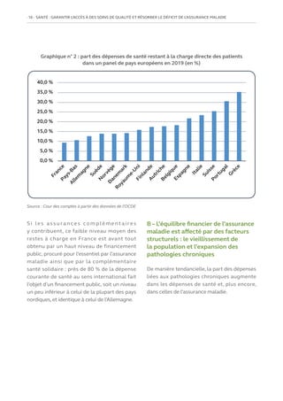 16   SANTÉ : GARANTIR L’ACCÈS À DES SOINS DE QUALITÉ ET RÉSORBER LE DÉFICIT DE L’ASSURANCE MALADIE
S i le s a s s u ra n ce s co m p lé m e nt a i re s
y contribuent, ce faible niveau moyen des
restes à charge en France est avant tout
obtenu par un haut niveau de financement
public, procuré pour l’essentiel par l’assurance
maladie ainsi que par la complémentaire
santé solidaire : près de 80 % de la dépense
courante de santé au sens international fait
l’objet d’un financement public, soit un niveau
un peu inférieur à celui de la plupart des pays
nordiques, et identique à celui de l’Allemagne.
B – L’équilibre financier de l’assurance
maladie est affecté par des facteurs
structurels : le vieillissement de
la population et l’expansion des
pathologies chroniques
De manière tendancielle, la part des dépenses
liées aux pathologies chroniques augmente
dans les dépenses de santé et, plus encore,
dans celles de l’assurance maladie.
Graphique n° 2 : part des dépenses de santé restant à la charge directe des patients
dans un panel de pays européens en 2019 (en %)
40,0 %
35,0 %
30,0 %
25,0 %
20,0 %
15,0 %
10,0 %
5,0 %
0,0 %
A
l
l
e
m
a
g
n
e
S
u
i
s
s
e
F
r
a
n
c
e
S
u
è
d
e
B
e
l
g
i
q
u
e
N
o
r
v
è
g
e
A
u
t
r
i
c
h
e
P
a
y
s
-
B
a
s
D
a
n
e
m
a
r
k
R
o
y
a
u
m
e
-
U
n
i
P
o
r
t
u
g
a
l
F
i
n
l
a
n
d
e
E
s
p
a
g
n
e
I
t
a
l
i
e
G
r
è
c
e
Source : Cour des comptes à partir des données de l’OCDE
 