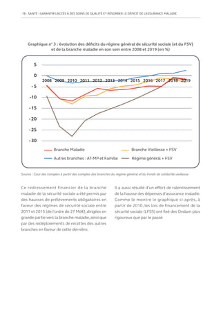 18   SANTÉ : GARANTIR L’ACCÈS À DES SOINS DE QUALITÉ ET RÉSORBER LE DÉFICIT DE L’ASSURANCE MALADIE
Ce redressement financier de la branche
maladie de la sécurité sociale a été permis par
des hausses de prélèvements obligatoires en
faveur des régimes de sécurité sociale entre
2011 et 2015 (de l’ordre de 27 Md€),dirigées en
grande partie vers la branche maladie,ainsi que
par des redéploiements de recettes des autres
branches en faveur de cette dernière.
Il a aussi résulté d’un effort de ralentissement
de la hausse des dépenses d’assurance maladie.
Comme le montre le graphique ci-après, à
partir de 2010, les lois de financement de la
sécurité sociale (LFSS) ont fixé des Ondam plus
rigoureux que par le passé.
Graphique n° 3 : évolution des déficits du régime général de sécurité sociale (et du FSV)
et de la branche maladie en son sein entre 2008 et 2019 (en %)
5
0
- 5
-10
- 15
- 20
- 25
- 30
2008 2009 2010 2011 2012 2013 2014 2015 2016 2017 2018 2019
Branche Maladie Branche Vieillesse + FSV
Autres branches : AT-MP et Famille Régime général + FSV
Source : Cour des comptes à partir des comptes des branches du régime général et du Fonds de solidarité vieillesse
 
