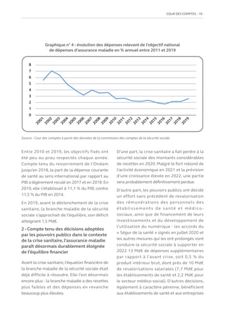 COUR DES COMPTES  19
Graphique n° 4 : évolution des dépenses relevant de l’objectif national
de dépenses d’assurance maladie en % annuel entre 2011 et 2019
0
1
2
3
4
5
6
7
8
2
0
0
1
2
0
0
2
2
0
0
3
2
0
0
4
2
0
0
5
2
0
0
6
2
0
0
7
2
0
0
8
2
0
0
9
2
0
1
0
2
0
1
1
2
0
1
2
2
0
1
3
2
0
1
4
2
0
1
5
2
0
1
6
2
0
1
7
2
0
1
8
2
0
1
9
Source : Cour des comptes à partir des données de la commission des comptes de la sécurité sociale
Entre 2010 et 2019, les objectifs fixés ont
été peu ou prou respectés chaque année.
Compte tenu du resserrement de l’Ondam
jusqu’en 2018, la part de la dépense courante
de santé au sens international par rapport au
PIB a légèrement reculé en 2017 et en 2018.En
2019, elle s’établissait à 11,1 % du PIB, contre
11,5 % du PIB en 2014.
En 2019, avant le déclenchement de la crise
sanitaire, la branche maladie de la sécurité
sociale s’approchait de l’équilibre, son déficit
atteignant 1,5 Md€.
2 - Compte tenu des décisions adoptées
par les pouvoirs publics dans le contexte
de la crise sanitaire, l’assurance maladie
paraît désormais durablement éloignée
de l’équilibre financier
Avant la crise sanitaire, l’équation financière de
la branche maladie de la sécurité sociale était
déjà difficile à résoudre. Elle l’est désormais
encore plus : la branche maladie a des recettes
plus faibles et des dépenses en revanche
beaucoup plus élevées.
D’une part, la crise sanitaire a fait perdre à la
sécurité sociale des montants considérables
de recettes en 2020. Malgré le fort rebond de
l’activité économique en 2021 et la prévision
d’une croissance élevée en 2022, une partie
sera probablement définitivement perdue.
D’autre part, les pouvoirs publics ont décidé
un effort sans précédent de revalorisation
des rémunérations des personnels des
établissements de santé et médico -
sociaux, ainsi que de financement de leurs
investissements et du développement de
l’utilisation du numérique : les accords du
« Ségur de la santé » signés en juillet 2020 et
les autres mesures qui les ont prolongés vont
conduire la sécurité sociale à supporter en
2022 13 Md€ de dépenses supplémentaires
par rapport à l’avant crise, soit 0,5 % du
produit intérieur brut, dont près de 10 Md€
de revalorisations salariales (7,7 Md€ pour
les établissements de santé et 2,2 Md€ pour
le secteur médico-social). D’autres décisions,
également à caractère pérenne, bénéficient
aux établissements de santé et aux entreprises
 
