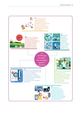 COUR DES COMPTES  33
Réduire les difficultés
d’accès aux soins et
économiser des dépenses
de transport, grâce au
développement des
consultations et des
expertises à distance
Prévenir l’iatrogénie
médicamenteuse et
les hospitalisations en
permettant au professionnel
de santé qui prescrit ou
dispense les médicaments
d’appréhender l’ensemble
des traitements
Éviter des
examens
redondants
lorsque le
patient est
pris en charge
par un autre
médecin ou
établissement
Favoriser des prescriptions
plus économes de
médicaments : prescriptions
en dénomination commune
internationale, obligatoire
depuis 2015 et non plus en
nom de marque ;
prescriptions de
médicaments génériques
Permettre une
interprétation et une
surveillance continue à
distance des paramètres
de santé du patient, par
des objets connectés, en
prévenant ainsi des épisodes
critiques se traduisant par
des hospitalisations
Améliorer le paiement à bon
droit des remboursements de
l’assurance maladie :
élimination de certaines
irrégularités (ex : facturation
de soins, biens ou prestations
qui divergent des
prescriptions), voire fraudes
manifestes
+
1 200 €
Le
numérique
en santé :
de multiples
apports
attendus
 