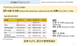 UTIp٥ץ
101
Saint S, et al. N Engl J Med. 2016 Jun 2;374(22):2111-9. PMID:27248619.
ץˤUTI, IUCp
UTI: 2.40  2.05 infections/1000 catheter-days, incidence rate ratio (IRR), 0.86 [0.76 to 0.96; P = 0.009]
Non-ICU (N=553)
Variable IRR (95% CI) P Value IRR (95% CI) P Value
UTI Catheter Use
Time 0.68 (0.56C0.82) <0.001 0.93 (0.90C0.96) <0.001
Teaching hospital 1.76 (1.03C3.01) 0.04 0.96 (0.73C1.26) 0.77
Rural hospital 0.90 (0.66C1.23) 0.51 0.89 (0.78C1.01) 0.07
CAH 2.36 (1.65C3.37) <0.001 0.95 (0.82C1.10) 0.47
Hospital size
(per 100-bed increase)
0.97 (0.90C1.05) 0.45 0.98 (0.95C1.02) 0.38
UTI
2.28  1.54 infections/1000
catheter-days,
IRR, 0.68 [0.56-0.82, P<0.001]
IUC
20.1  18.8%
IRR, 0.93 [0.90-0.96, P<0.001]
CAH: Critical-access hospital
ȫUTI, 򥫥ʹ?ʜp
 