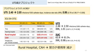 UTIp٥ץ
102
Saint S, et al. N Engl J Med. 2016 Jun 2;374(22):2111-9. PMID:27248619.
UTI
2.48  2.50 infections/1000 catheter-days,
IRR, 1.01 [0.87-1.17, P=0.90]
IUC
62.8  61.9%
IRR, 0.98 [0.96-1.01; P=0.15]
ץˤUTI, IUCp
UTI: 2.40  2.05 infections/1000 catheter-days, incidence rate ratio (IRR), 0.86 [0.76 to 0.96; P = 0.009]
ICU (N=373)
Variable IRR (95% CI) P Value IRR (95% CI) P Value
UTI Catheter Use
Time 1.01 (0.87C1.17) 0.9 0.98 (0.96C1.01) 0.15
Teaching hospital 1.92 (1.32C2.80) 0.001 0.96 (0.88C1.06) 0.45
Rural hospital 0.83 (0.58C1.18) 0.3 0.85 (0.78C0.91) <0.001
CAH 2.60 (0.94C7.20) 0.07 0.81 (0.67C0.98) 0.03
Hospital size
(per 100-bed increase)
1.09 (1.02C1.16) 0.01 1.02 (1.01C1.04) 0.01
Rural Hospital, CAH  򥫥ʹ? p
CAH: Critical-access hospital
 