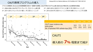 CAUTIץΌ?
104
Menegueti MG, et al. Medicine (Baltimore). 2019 Feb;98(8):e14417. PMID: 30813142
֥饸ϖ|ˤ빫?3ҽCv9?㼯ί, CAUTIץ?CAUTIk?ʤIUCʹ?ʤ^
1st ; 2005C2006, CAUTIȥ֥쥤, ץȥ`댧? 2nd ; 2007C2010, CDCɥ饤˻ŤꣲؤΥȥ`˥
3rd ; 2011C2014, åꥹȌ? + ꣲإȥ`˥ 4th ; 2015C2016 ꣲؤΥȥ`˥󥰤1?ȥ`˥󥰤ˉ
1st 2nd 3rd 4th
CAUTI mean incidence rate,
entire phase
(No. of episodes/1000 catheter-days [SD])
14.9
(7.5)
7.3
(5.0)
3. 8
(5.7)
1.1
(3.0)
CAUTI
?ǰ 7% ̶Ȥޤǜp
 
