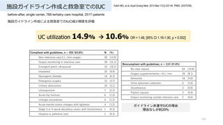 ʩOɥ饤ɤȾȼҤǤIUC
106
Fakih MG, et al. Acad Emerg Med. 2010 Mar;17(3):337-40. PMID: 20370769..
before-after, single center, 769 tertiatry care hospital, 2517 patients
ʩOɥ饤ɤˤȼҤǤIUCplȤu
Compliant with guidelines, n = 203 (63.0%) N (%)
Non?intensive care 6 L /min oxygen 40 (12.4)
Output monitoring in intensive care 39 (12.1)
Emergent pelvic ultrasound 33 (10.2)
Intubated 32 (9.9)
Neurogenic bladder 14 (4.3)
Emergency surgery 12 (3.7)
Urinary obstruction 10 (3.1)
Unresponsive 7 (2.2)
Acute hip fracture 6 (1.9)
Urologic procedures 4 (1.2)
Acute mental status changes with agitation 4 (1.2)
Stage 3 or 4 sacral decubitus ulcers with incontinence 1 (0.3)
Hospice or palliative care 1 (0.3)
Noncompliant with guidelines, n = 119 (37.0%)
No clear reason 64 (19.9)
Oxygen supplementation <6 L ? min 26 (8.1)
Dementia 16 (5.0)
Urine specimen collection 5 (1.6)
Incontinence 3 (0.9)
Patient request 3 (0.9)
Output monitoring outside intensive care 2 (0.6)
UC utilization 14.9%  10.6% OR = 1.48, [95% CI 1.16-1.90, p = 0.002]
ɥ饤IUC
ɤʤs20%
 