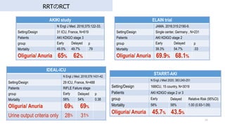 AKIKI study
N Engl J Med. 2016;375:122-33.
Setting/Design 31 ICU, France, N=619
Patients AKI KDIGO stage 3
group Early Delayed p
Mortality 49.5% 49.7% .79
Oliguria/ Anuria 65% 62%
34
RRTRCT
ELAIN trial
JAMA. 2016;315:2190-9.
Setting/Design Single center, Germany , N=231
Patients AKI KDIGO stage 2
group Early Delayed p
Mortality 39.3% 54.7% .03
Oliguria/ Anuria 69.9% 68.1%
IDEAL-ICU
N Engl J Med. 2018;379:1431-42.
Setting/Design 29 ICU, France, N=488
Patients RIFLE Failure stage
group Early Delayed p
Mortality 58% 54% 0.38
Oliguria/ Anuria 69% 69%
Urine output criteria only 28% 31%
STARRT-AKI
N Engl J Med 2020; 383:240-251
Setting/Design 168ICU, 15 country, N=3019
Patients AKI KDIGO stage 2 or 3
group Early Delayed Relative Risk (95%CI)
Mortality 58% 58% 1.00 (0.93-1.09)
Oliguria/ Anuria 45.7% 43.5%
 