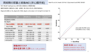gڤgAKI (??Ġ?g)
39
Myles PS, et al. Br J Anaesth. 2019 Feb 15. [Epub ahead of print] PMID: 30916001
RCT, RELIEF trialpost hoc, gзgAKIȤvB^
?g֢ (?cs50, ???D?Ƹs10, o?gs8%)
Oliguria (N=889) vs. No_oliguria (N=1528), oliguria: urine output <0.5 mL/kg/h for at least 1hr
gAKIꥹ
gз OR: 1.29 [1.14 ? 1.45, p<0.001]
Factor AKI RR (95% CI) P-value
Treatment group
interaction
All patients (n=2354)
Any oliguria
Yes (n=864) 220 (26) 1.29 (1.14-1.45) <0.001 <0.001
No (n=1490) 274 (18) reference
Urine output (mL/kg/h) 0.006* <0.001
0.5 (n=1880) ) 366 (20) reference - -
0.40-0.49 (n=143) 39 (27) 1.50 (1.05-2.13) 0.025 0.5
0.30-0.39 (n=128) 36 (28) 1.56 (1.08-2.26) 0.018 0.14
0.20-0.29 (n=102) 33 (32) 1.90 (1.27-2.82) 0.002 0.077
0.10-0.19 (n=71) 14 (20) 1.02 (0.57-1.80) 0.96 0.84
<0.10 (n=31) 7 (23) 1.20 (0.52-2.77) 0.67 0.81
AUC 0.54 [0.51 ? 0.56]
Positive predictive value: 25.5%
Negative predictive value: 81.6%
 