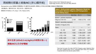 gڤgAKI (??Ġ?g)
40
Shiba A, Uchino S, Fujii T, Takinami M, Uezono S.
Anesth Analg. 2018 Nov;127(5):1229-1235. PMID: 29933276.
Retrospective cohort (Ȑ{ҽ?Ժ), ??Ġ5,894֢, 2rgϤ?g, ggAKIvB^
2015D?15?12
gAKI 37%(Risk; 5.1%, Injury; 1.4%, Failure; 0.9%)
gз (UO<0.5 mL/kg/hr)Εrg?
gAKIꥹ
Table 3. Multivariable Logistic Regression Model for
Association Between Oliguria and Postoperative
Acute Kidney Injury
Factor: Age (5 per years), Sex (male), ASA PS3, Emergency surgery, Department, Blood
loss (100 g), Crystalloid infusion (100 mL), Hydroxyethyl starch infusion, RCC transfusion,
Furosemide, Mannitol, Atrial natriuretic peptide, NSAIDs
Odds Ratio 95% CI P Value
Model 1, primary exposure
Oliguria 120 min 2.104 1.593C2.778 <.001
Model 2, secondary exposure
Duration of oliguria (min) <.001
None 1  
>0, <60 0.827 0.59C1.16 0.272
60, <120 1.542 1.185C2.007 0.001
120, <180 1.896 1.35C2.663 <.001
180, <240 3.54 2.377C5.273 <.001
240, <300 6.5 4.027C10.493 <.001
300 12.353 7.145C21.357 <.001
 