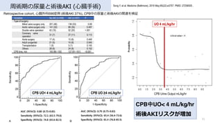 gڤgAKI (?Ġ?g)
41
Song Y, et al. Medicine (Baltimore). 2016 May;95(22):e3757. PMID: 27258505 .
Retrospective cohort, ?Ġ696֢ (gAKI 37%), CPBФgAKIvB^
CPBUO< 4 mL/kg/hr
gAKIꥹ
CPB UO< 4 mL/kg/hr CPB UO 4 mL/kg/hr
UO 4 mL/kg/hr
CPB Urine Output mL/kg/hr
Variables No AKI (n=439) AKI (n=257) P
Type of surgery
Mitral valve surgery only 201 (46) 136 (53) 0.69
Aortic valve surgery only 141 (32) 89 (35) 0.497
Double valve operation 42 (10) 52 (20) <.001
Coronary valve
operation
31 (7) 27 (11) 0.113
Aorta surgery 17 (4) 15 (6) 0.448
Adult congenital 21 (5) 15 (6) 0.545
Transplantation 1 (0) 3 (1) 0.145
Others 28 (6) 24 (9) 0.152
CPB time, min 105 [80C135] 127 [91C161] <0.001
 