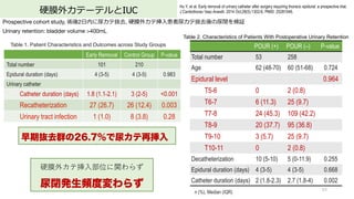Early Removal Control Group P-value
Total number 101 210
Epidural duration (days) 4 (3-5) 4 (3-5) 0.983
Urinary catheter
Catheter duration (days) 1.8 (1.1-2.1) 3 (2-5) <0.001
Recatheterization 27 (26.7) 26 (12.4) 0.003
Urinary tract infection 1 (1.0) 8 (3.8) 0.28
ӲĤ⥫Ʃ`ƥIUC
64
Hu Y, et al. Early removal of urinary catheter after surgery requiring thoracic epidural: a prospective trial.
J Cardiothorac Vasc Anesth. 2014 Oct;28(5):1302-6. PMID: 25281046.
Prospective cohort study, g2?ڤ򥫥ƒiȥ, ӲĤ⥫ƒ?򥫥ƒiȥ]^
Urinary retention: bladder volume >400mL
ڒiȥȺ26.7%򥫥ْ
Table 1. Patient Characteristics and Outcomes across Study Groups
n (%), Median (IQR)
POUR (+) POUR (C) P-value
Total number 53 258
Age 62 (48-70) 60 (51-68) 0.724
Epidural level 0.964
T5-6 0 2 (0.8)
T6-7 6 (11.3) 25 (9.7)
T7-8 24 (45.3) 109 (42.2)
T8-9 20 (37.7) 95 (36.8)
T9-10 3 (5.7) 25 (9.7)
T10-11 0 2 (0.8)
Decatheterization 10 (5-10) 5 (0-11.9) 0.255
Epidural duration (days) 4 (3-5) 4 (3-5) 0.668
Catheter duration (days) 2 (1.8-2.3) 2.7 (1.8-4) 0.002
Table 2. Characteristics of Patients With Postoperative Urinary Retention
ӲĤ⥫ƒ?λv餺
]klȉ餺
 
