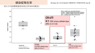 Ⱦ֢k?
CR-UTI
4.1/ 1000 urinary catheter-days
(95% CI 3.7-4.6)
ICUǤҽvBȾk?(WHO)
http://apps .who .int/ iris/ bitstream/ 10665/80135/ 1/ 9789241501507_eng .pdf
VAP
7.9/1000 ventilator-days
(95% CI 5.7-10.1)
CR-BSI
3.5/1000 catheter-days
(95% CI 2.8-4.1)
 