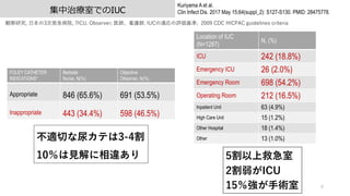ίҤǤIUC
8
Kuriyama A et al.
Clin Infect Dis. 2017 May 15;64(suppl_2): S127-S130. PMID: 28475778.
Qо, ?3ξȼԺ, 7ICU. Observer; ҽo. IUCmu; 2009 CDC HICPAC guidelines criteria
FOLEY CATHETER
INDICATIONS*
Bedside
Nurse, N(%)
Objective
Observer, N(%)
Appropriate 846 (65.6%) 691 (53.5%)
Inappropriate 443 (34.4%) 598 (46.5%)
Location of IUC
(N=1287)
N, (%)
ICU 242 (18.8%)
Emergency ICU 26 (2.0%)
Emergency Room 698 (54.2%)
Operating Room 212 (16.5%)
Inpatient Unit 63 (4.9%)
High Care Unit 15 (1.2%)
Other Hospital 18 (1.4%)
Other 13 (1.0%)
mФ򥫥Ƥ3-4
10?` 5Ͼȼ
2ICU
15?g
 