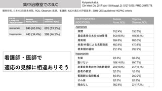 ίҤǤIUC
9
Kuriyama A et al.
Clin Infect Dis. 2017 May 15;64(suppl_2): S127-S130. PMID: 28475778.
Qо, ?3ξȼԺ, 7ICU. Observer; ҽo. IUCmu; 2009 CDC guidelines HICPAC criteria
FOLEY
CATHETER
INDICATIONS*
Bedside
Nurse, N(%)
Objective
Observer, N(%)
Appropriate 846 (65.6%) 691 (53.5%)
Inappropriate 443 (34.4%) 598 (46.5%)
FOLEY CATHETER
INDICATIONS
Bedside
Nurse, N(%)
Objective
Observer, N(%)
Appropriate
] 31(2.4%) 33(2.5%)
֢ߤˮֳ{ 642(49.8%) 469(36.4%)
g 59(4.6%) 68(5.3%)
/ˤLP 46(3.6%) 47(3.6%)
Kĩڤξ 21(1.6%) 29(2.2%)
Inappropriate
ʧ 2(0.2%) 0(0.0%)
Ӥʤ 189(14.6%) 99(7.7%)
֢ߤˮֳ{ 204(15.8%) 247(19.1%)
ߤҪ 2(0.2%) 1(0.1%)
oؓXp 8(0.6%) 28(2.2%)
 2(0.2%) 2(0.2%)
ɤʤ 36(2.8%) 221(17.2%)
o?ҽ
m?`ꤽ
 