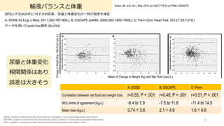 ݔҺХ󥹤
94
Testani JM, et al. Am J Med. 2015 Jul;128(7):776-83.e4 PMID: 25595470
?ȫ(ADHF)ˌa؉仯?¤γ̶Ȥ^
A: DOSE (N Engl J Med. 2011;364:797-805.), B: ESCAPE (JAMA. 2005;294:1625-1633.), C: Penn (Circ Heart Fail. 2014;7:261-270.)
ǩ`?post-hoc (N=254)
DOSE, Inpatient randomized trial of loop diuretic strategies in acute decompensated heart failure
ESCAPE, Inpatient randomized trial of pulmonary artery catheters in acute decompensated heart failure
Penn, Inpatient retrospective observational acute decompensated heart failure cohort
A: DOSE B: ESCAPE C: Penn
Correlation between net fluid and weight loss r=0.55, P < .001 r=0.48, P < .001 r=0.51, P < .001
95% limits of agreement (kg-L) -6.4 to 7.9 -7.5 to 11.6 -11.4 to 14.5
Mean bias (kg-L) 0.743.8 2.14.9 1.66.6
Mean of Change in Weight (Kg) and Net Fluid Loss (L)
Change
in
Weight
(Kg)
-
Net
Fluid
Loss
(L)
؉仯
vvSϤ
`?
 