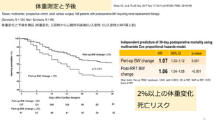 ؜y
Taiwan, multicenter, prospective cohort, adult cardiac surgery 188 patients with postoperative AKI requiring renal replacement therapy
(Survivors, N = 124; Non- Survivors, N = 64)
؉仯^ (؉仯: ?Ժr?ĠgICU?ҕr, ICU?ҕrRRT?ǰ)
95
Shiao CC, et al. PLoS One. 2017 Nov 17;12(11):e0187280. PMID: 29149189
HR 95% CI p-value
Peri-op BW change 1.07 1.03C1.12 0.001
Post-RRT BW
change
1.06 1.04C1.08 <0.001
Independent predictors of 30-day postoperative mortality using
multivariate Cox proportional hazards model.
Other factor: Peri-op PRBC transfusion, CAVH (with ECMO), HR at RRT, MAP at RRT, SOFA
Score at RRT
2%Ϥ؉仯
ꥹ
 