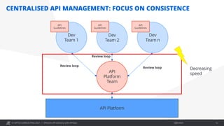 © OPITZ CONSULTING 2021 / Öffentlich
CENTRALISED API MANAGEMENT: FOCUS ON CONSISTENCE
Efficient API delivery with APIOps 12
API Platform
Dev
Team 1
Dev
Team 2
Dev
Team n
API
Platform
Team
Review loop
Review loop
Review loop
API
Guidelines
API
Guidelines
API
Guidelines
Decreasing
speed
 