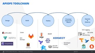 © OPITZ CONSULTING 2021 / Öffentlich
APIOPS TOOLCHAIN
Efficient API delivery with APIOps 18
Design Deploy
Operate
&
Observe
Build
OCI API
Gateway
OCI
Monitoring
Promote/
Deprecate
/Retire
OCI
DevOps
decK
inso
Developer
Portal
OCI Logging
OCI APM
 