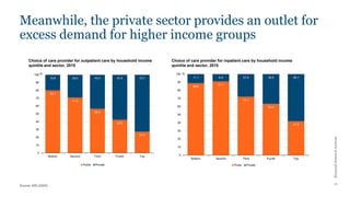 Khazanah
Research
Institute
11
Meanwhile, the private sector provides an outlet for
excess demand for higher income groups
Source: KRI (2020)
Choice of care provider for outpatient care by household income
quintile and sector, 2015
Choice of care provider for inpatient care by household income
quintile and sector, 2015
88.9
91.1
72.1
63.4
41.9
11.1 8.9 27.9 36.6 58.1
0
10
20
30
40
50
60
70
80
90
100
Bottom Second Third Fourth Top
Public Private
%
80.2
71.0
56.6
42.6
27.3
19.8 29.0 43.4 57.4 72.7
0
10
20
30
40
50
60
70
80
90
100
Bottom Second Third Fourth Top
Public Private
%
 