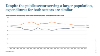 Khazanah
Research
Institute
Despite the public sector serving a larger population,
expenditures for both sectors are similar
Source: MOH (2021)
12
Public
Private
0
10
20
30
40
50
60
70
1997 1998 1999 2000 2001 2002 2003 2004 2005 2006 2007 2008 2009 2010 2011 2012 2013 2014 2015 2016 2017 2018 2019
%
Health expenditure as a percentage of total health expenditure by public and private sources, 1997 – 2019
 