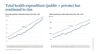 Khazanah
Research
Institute
13
Total health expenditure (public + private) has
continued to rise
Source: MOH (2021), authors’ calculations
0
10
20
30
40
50
60
70
13.8% p.a.
RM 70 b
0
500
1,000
1,500
2,000
2,500
RM 2,500
7.7% p.a.
Total health expenditure in RM billion constant value, 1997 – 2019 Health expenditure per capita in RM constant value, 1997 – 2019
 