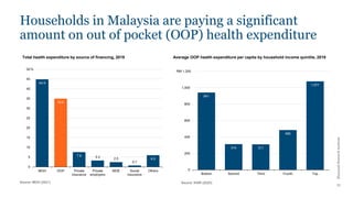 Khazanah
Research
Institute
15
Households in Malaysia are paying a significant
amount on out of pocket (OOP) health expenditure
Source: MOH (2021)
44.9
35.0
7.6 3.3 2.5
0.7
6.0
0
5
10
15
20
25
30
35
40
45
50
MOH OOP Private
insurance
Private
employers
MOE Social
insurance
Others
%
Total health expenditure by source of financing, 2019
941
314 311
485
1,077
0
200
400
600
800
1,000
1,200
Bottom Second Third Fourth Top
RM 1,200
Average OOP health expenditure per capita by household income quintile, 2019
Source: IHSR (2020)
 