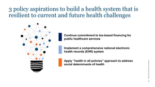 Khazanah
Research
Institute
18
3 policy aspirations to build a health system that is
resilient to current and future health challenges
Continue commitment to tax-based financing for
public healthcare services
Implement a comprehensive national electronic
health records (EHR) system
Apply “health in all policies” approach to address
social determinants of health
 