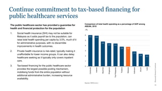 Khazanah
Research
Institute
19
Continue commitment to tax-based financing for
public healthcare services
Source: WHO (n.d.)
Comparison of total health spending as a percentage of GDP among
ASEAN, 2018
6.0 5.9
4.8
4.5 4.4
3.8 3.8
2.9
2.4
2.2
0
1
2
3
4
5
6
7
Cambodia
Vietnam
Myanmar
Singapore
The
Philippines
Thailand
Malaysia
Indonesia
Brunei
Laos
%
The public healthcare sector has provided a guarantee for
health and financial protection for the population
1. Social health insurance (SHI) may not be suitable for
Malaysia as it adds payroll tax to the population, can
raise total health spending per capita by 3.5%, much of it
for administrative purposes, with no discernible
improvements in health outcomes.
2. Private health insurance is risk-rated, typically making it
unaffordable for lower income groups. It can also delay
healthcare seeking as it typically only covers inpatient
care.
3. Tax-based financing for the public healthcare sector
provides the largest possible pooling mechanism,
mobilising funds from the entire population without
additional administrative burden, increasing resource
availability.
 