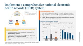 Khazanah
Research
Institute
Implement a comprehensive national electronic
health records (EHR) system
*Dotted bars represent the national efficiency standard for cancer screening in the United Kingdom
Source: Demos (2014), IHSR (2019), Nuffield Trust (2021)
Ensuring continuity of care
• Acts as the bridge between private and public healthcare providers
• Can be utilised to enhance care for ageing population e.g. medication
adherence
• Allows effective targeting of at-risk groups and optimisation of patient
movement across healthcare landscape
Improving preventive care services
• Can be leveraged to create a timely and comprehensive registry for
health screening
27.6
21.1
19.7
17.7
12.1
0
5
10
15
20
25
30
70 78 80 85 100
100%
GBP30 million
Estimated annual cost of cervical cancer
to the NHS according to screening
coverage for women aged 25-64, 2014
21
36.3
10.8
59 43.7
49.2
0
20
40
60
80
Breast
cancer
Cervical
cancer
Colorectal
cancer
80%
Screening coverage within eligible groups
in Malaysia for cancers highlighted in
NHMS, 2019*
Creating a database for public health policy, research and
pandemic preparedness
• Addresses the issue of low level of data accessibility for
epidemiological research
• Allows cost-effective cross-referencing across registries by
leveraging on a unique patient identifier
• Enhances public health surveillance for infectious disease and
NCDs
Legend
Patient movement
Data movement
 