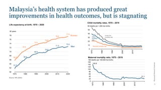 Khazanah
Research
Institute
Malaysia’s health system has produced great
improvements in health outcomes, but is stagnating
5
Source: KRI (2020)
Life expectancy at birth, 1970 – 2020
61.6
66.4
68.9
70.0
71.9
72.6
65.6
70.5
73.5
74.6
76.6
77.6
60
62
64
66
68
70
72
74
76
78
80
1970 1980 1990 2000 2010 2020
80 years
Men
Women
140.8
21.1
0
20
40
60
80
100
120
140
160
180
1970
1980
1990
2000
2010
180 deaths per 100,000 live births
Child mortality rates, 1970 – 2019
0
10
20
30
40
50
60
1970
1980
1990
2000
2010
60 deaths per 1,000 live births
Infant
mortality
rate
Neonatal mortality rate
Under-five
mortality rate
Maternal mortality ratio, 1970 – 2019
 
