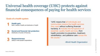 Khazanah
Research
Institute
Universal health coverage (UHC) protects against
financial consequences of paying for health services
Source: WHO (2021)
8
“UHC means that all individuals and
communities receive the health services
they need without suffering financial
hardship. It includes the full spectrum of
essential, quality health services, from
health promotion to prevention, treatment,
rehabilitation, and palliative care across the
life course.”
-World Health Organization
1 Health gain
Both in levels of health and distribution of health
2 Social and financial risk protection
Distribution of burden of financing
3 Responsiveness
Ability to meet people’s expectations
Goals of a health system
 