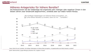 ©
Bundesverband
deutscher
Banken
e.V.
Höheres Anlagerisiko für höhere Rendite?
Die Risikoaversion bei der Geldanlage hat a...