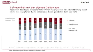 ©
Bundesverband
deutscher
Banken
e.V.
6
Frage: Waren Sie mit der Wertentwicklung Ihrer Geldanlagen in diesem Jahr insgesam...